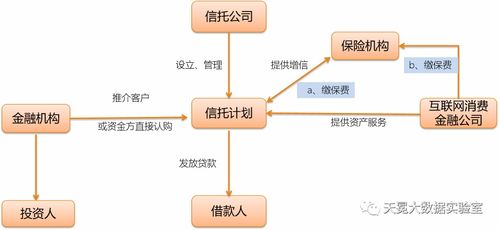 天冕大數據 互聯網消費金融公司與信托機構合作模式及案例解析
